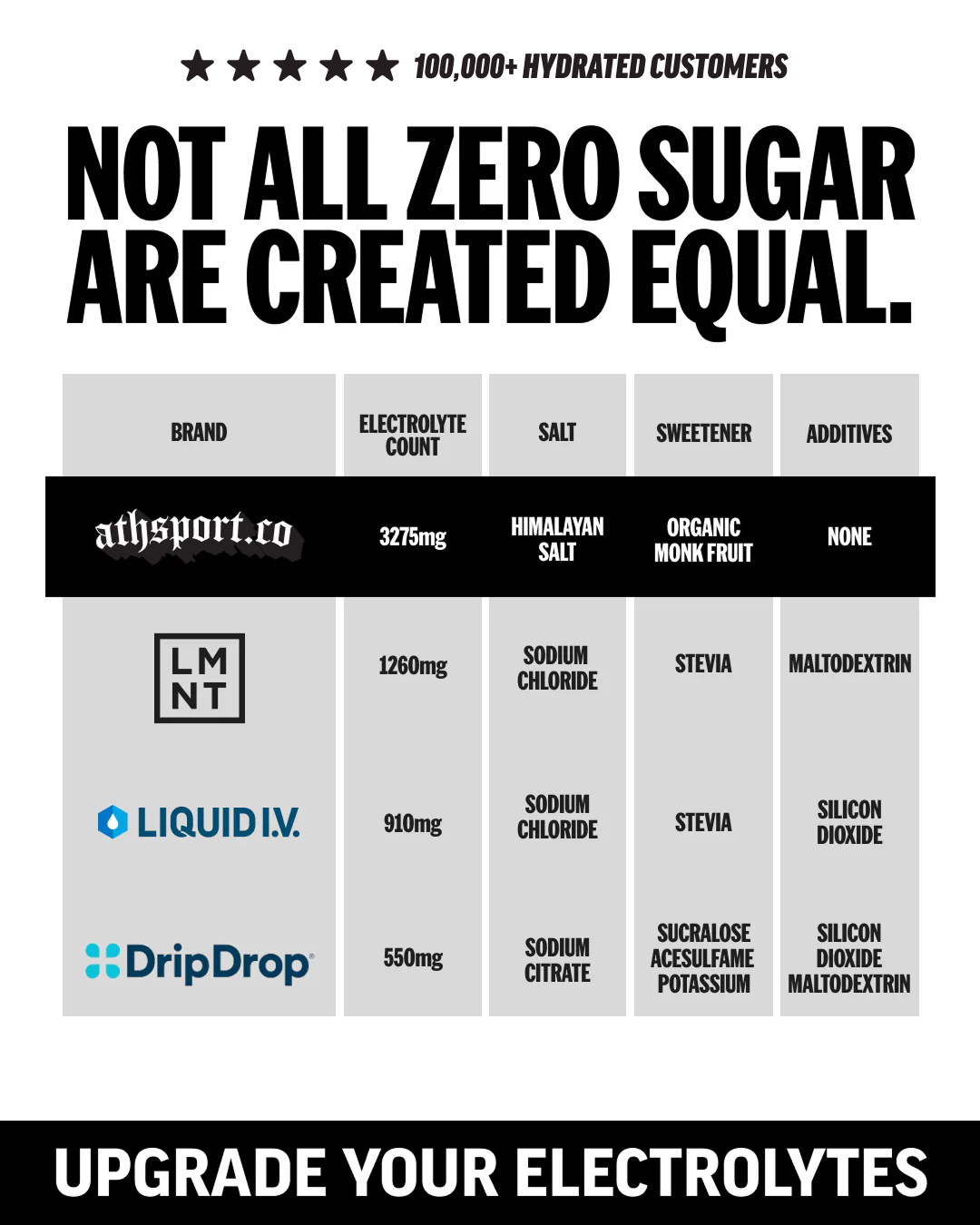 Not All Zero Sugar Are Created Equal
